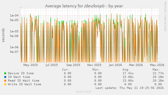 Average latency for /dev/loop0
