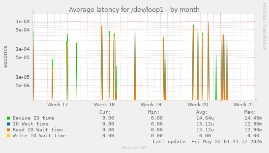 Average latency for /dev/loop1