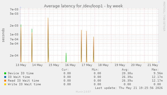 Average latency for /dev/loop1