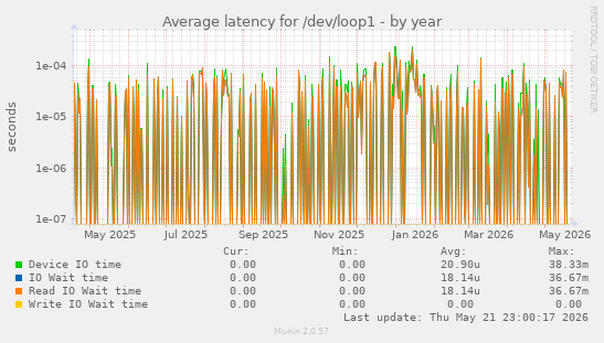 Average latency for /dev/loop1
