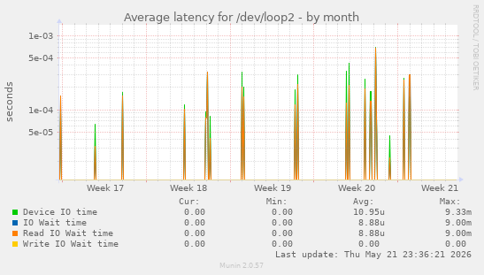 Average latency for /dev/loop2