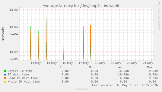 Average latency for /dev/loop2