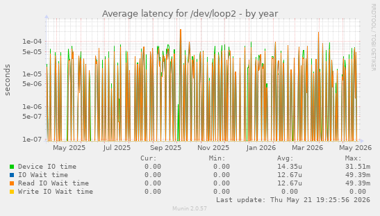 Average latency for /dev/loop2