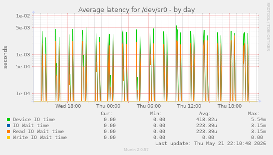 Average latency for /dev/sr0