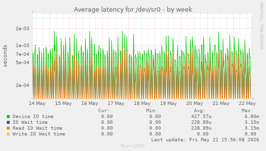 Average latency for /dev/sr0