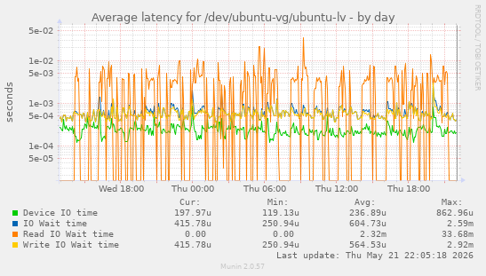 Average latency for /dev/ubuntu-vg/ubuntu-lv