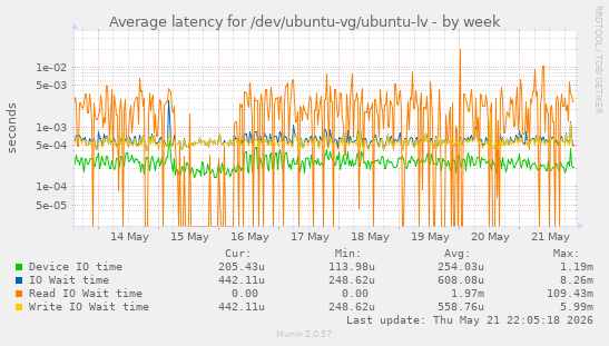 Average latency for /dev/ubuntu-vg/ubuntu-lv