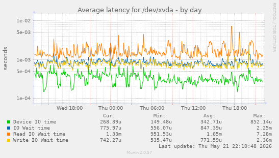 Average latency for /dev/xvda