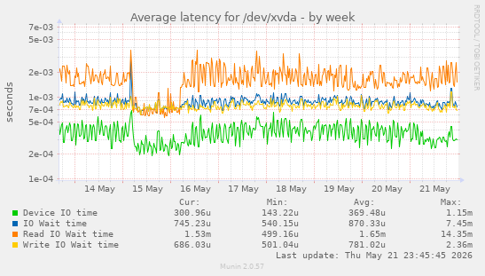 Average latency for /dev/xvda