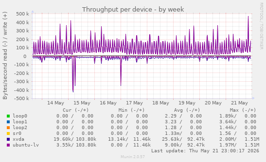 Throughput per device