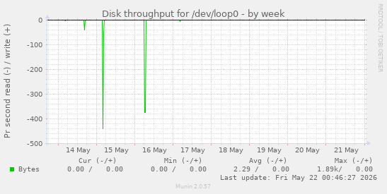 Disk throughput for /dev/loop0