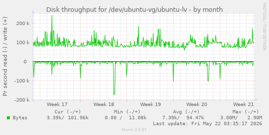 monthly graph