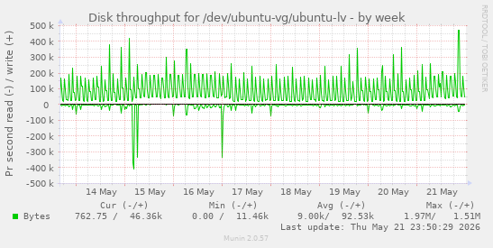 Disk throughput for /dev/ubuntu-vg/ubuntu-lv