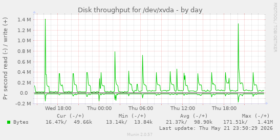 Disk throughput for /dev/xvda