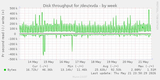 Disk throughput for /dev/xvda