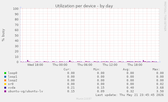 Utilization per device