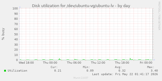 Disk utilization for /dev/ubuntu-vg/ubuntu-lv