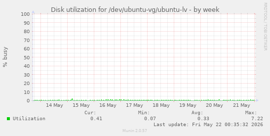 Disk utilization for /dev/ubuntu-vg/ubuntu-lv