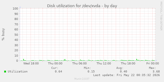 Disk utilization for /dev/xvda