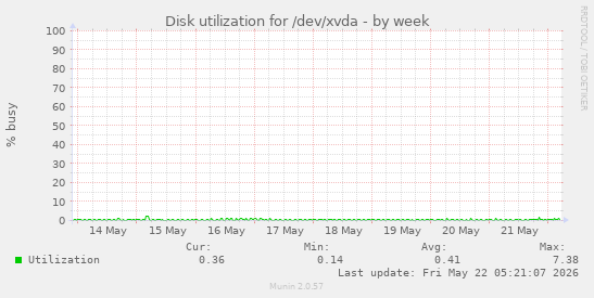 Disk utilization for /dev/xvda