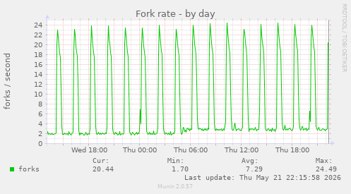 Fork rate