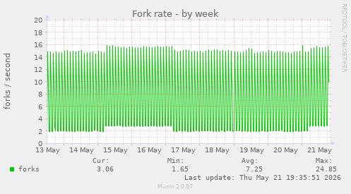 Fork rate