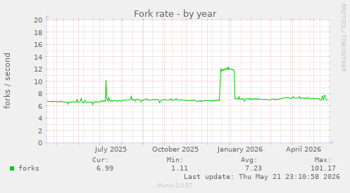 Fork rate