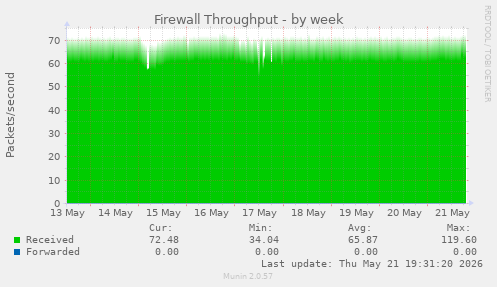 Firewall Throughput
