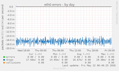 eth0 errors