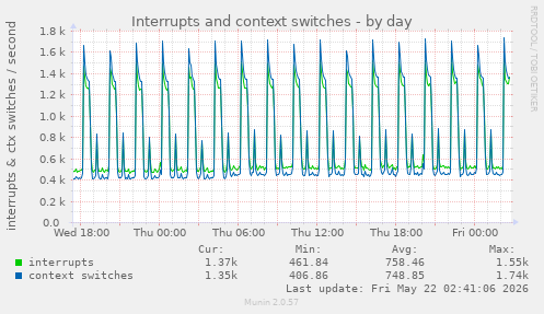 Interrupts and context switches