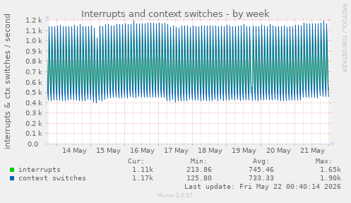 Interrupts and context switches