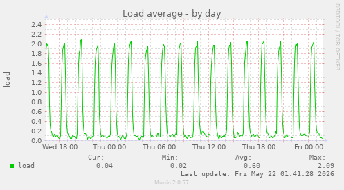 Load average