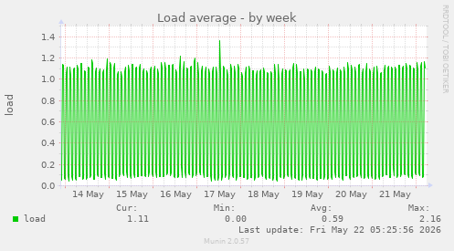 Load average