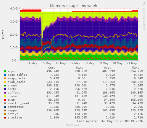 Memory usage