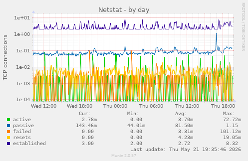Netstat