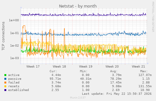 Netstat