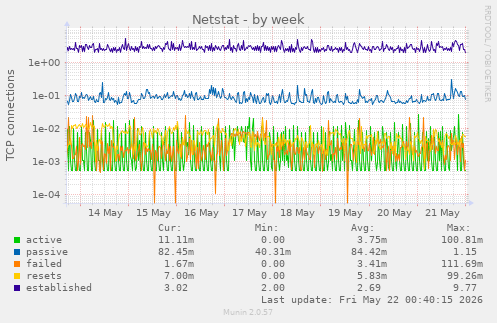 Netstat