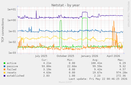 Netstat