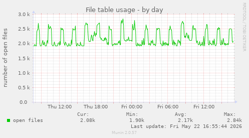File table usage