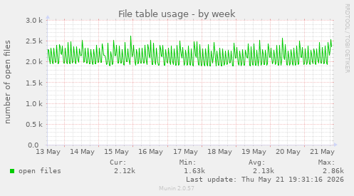 File table usage