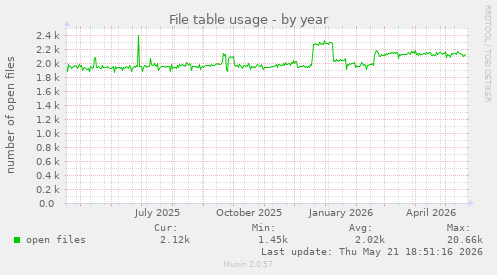 File table usage