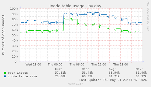 Inode table usage