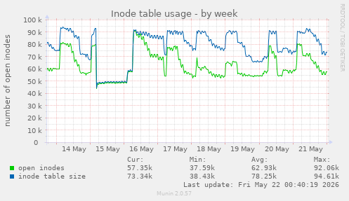 Inode table usage