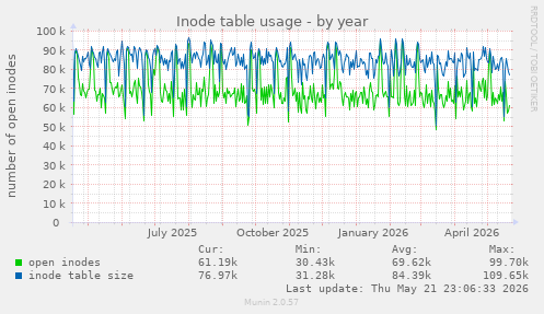 Inode table usage