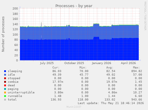 Processes