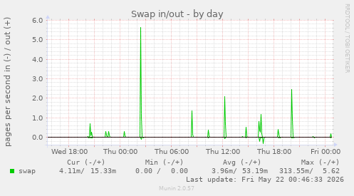 Swap in/out