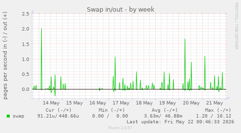 Swap in/out