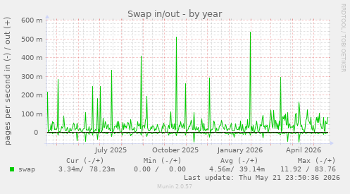 yearly graph