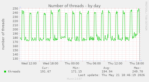 Number of threads