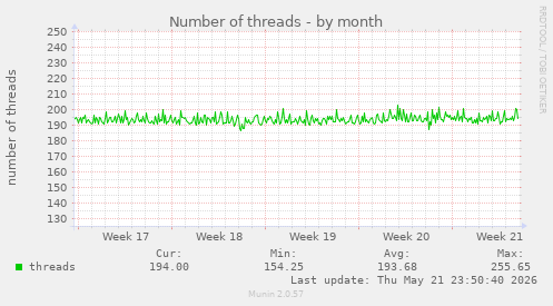 Number of threads